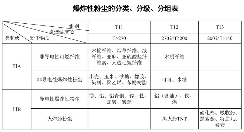 防爆粉塵分類分級(jí)分組